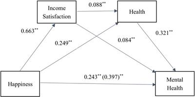 Happiness and mental health of older adults: multiple mediation analysis